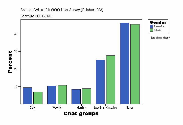 Chat groups
