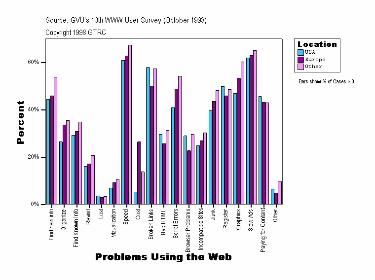 Problems Using the Web