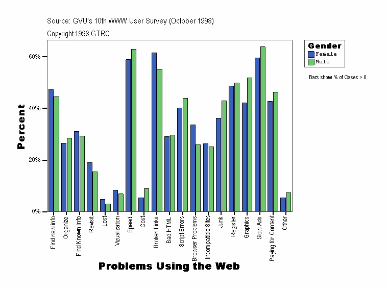 Problems Using the Web