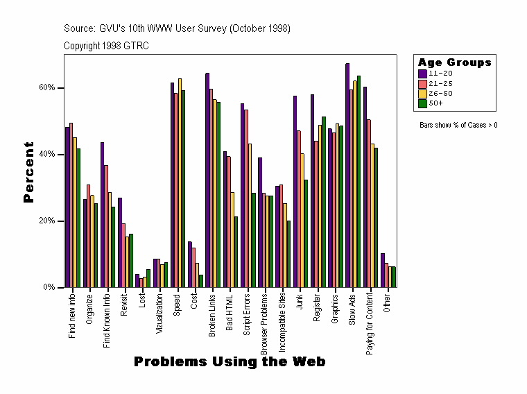 Problems Using the Web