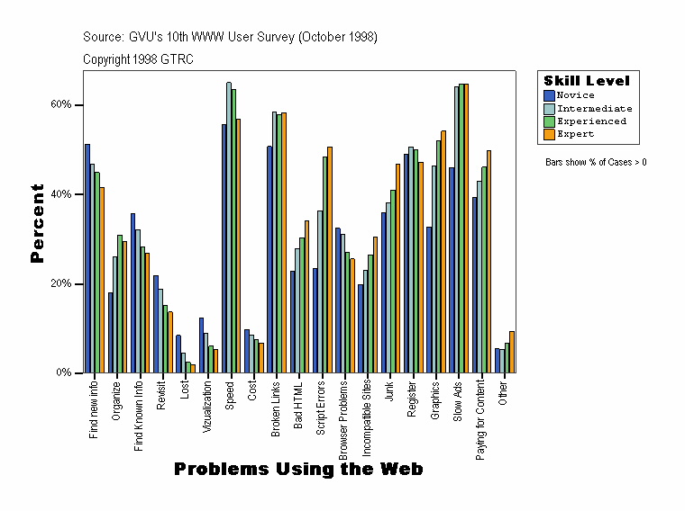 Problems Using the Web