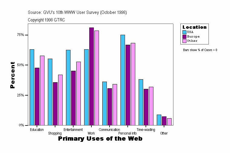Primary Uses of the Web
