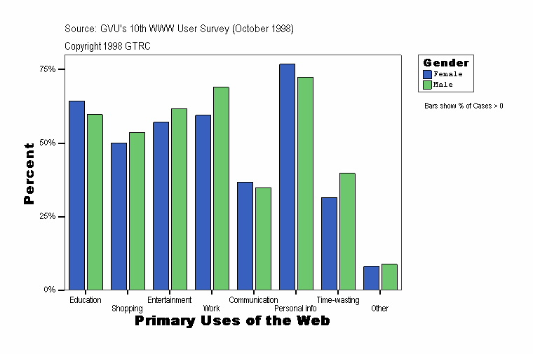 Primary Uses of the Web