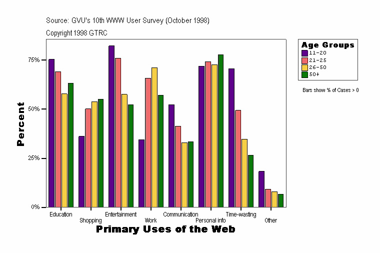 Primary Uses of the Web