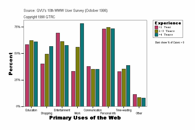 Primary Uses of the Web