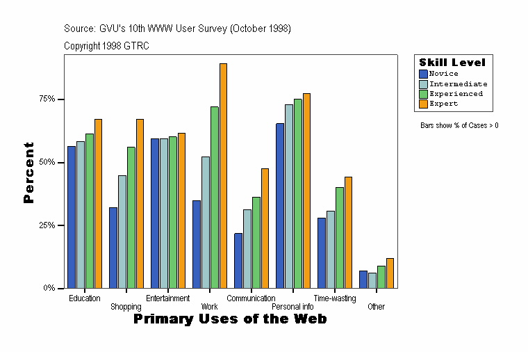 Primary Uses of the Web