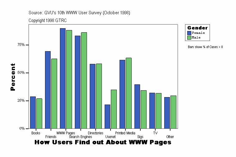 How Users Find out About WWW Pages