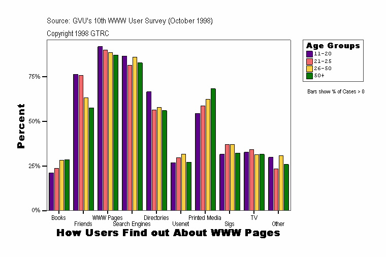 How Users Find out About WWW Pages
