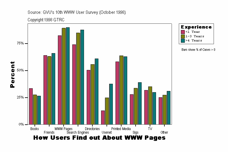 How Users Find out About WWW Pages