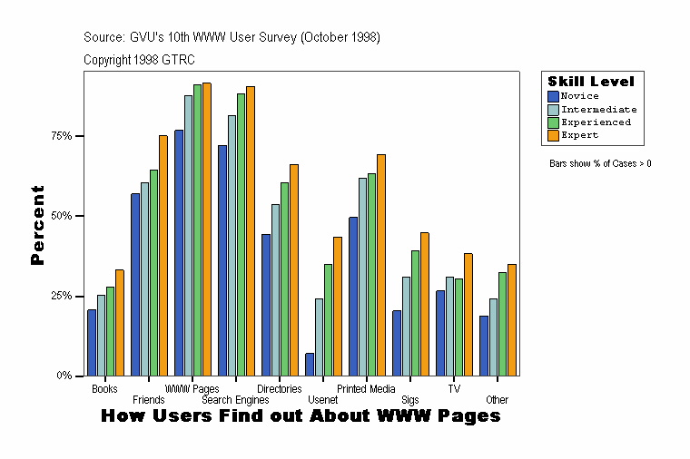 How Users Find out About WWW Pages