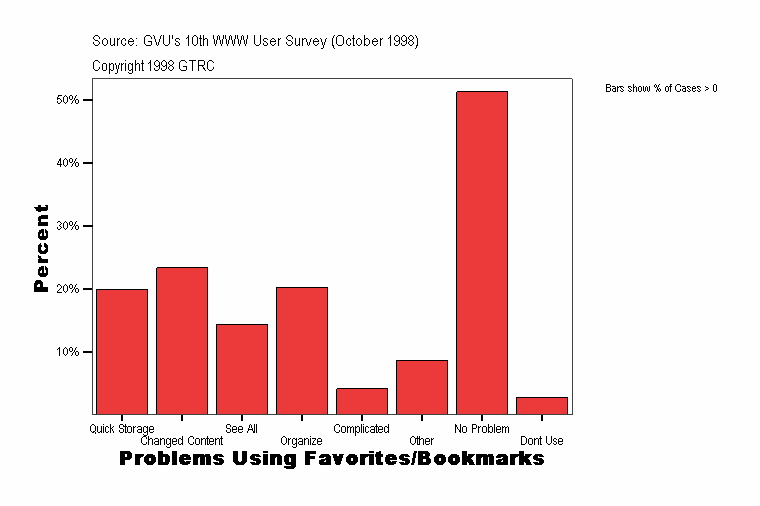 Problems Using Favorites/Bookmarks