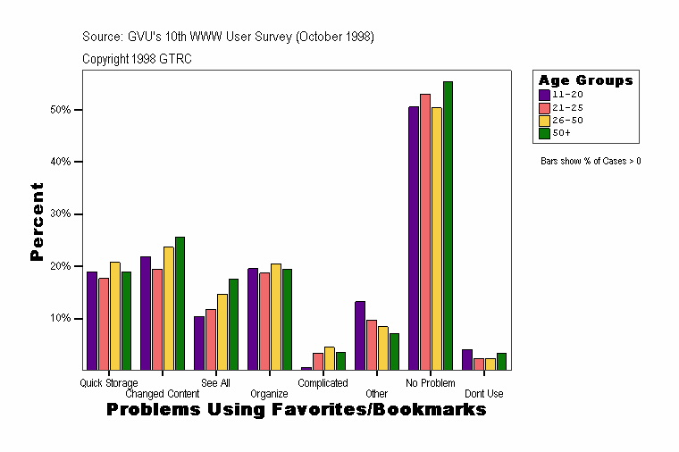 Problems Using Favorites/Bookmarks
