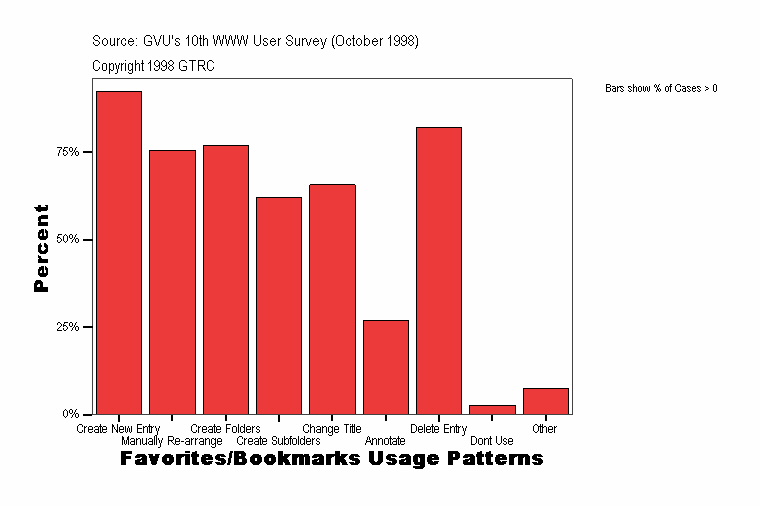 Favorites/Bookmarks Usage Patterns