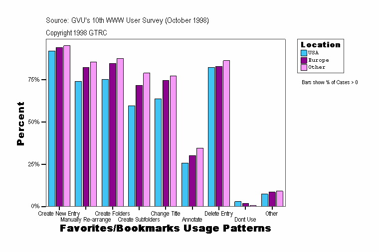 Favorites/Bookmarks Usage Patterns