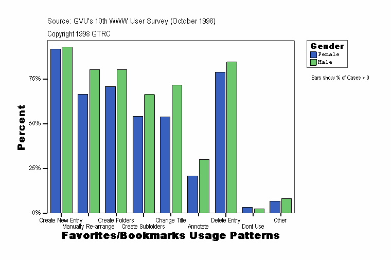 Favorites/Bookmarks Usage Patterns