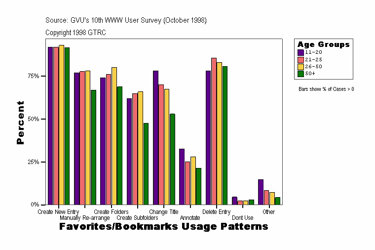 Favorites/Bookmarks Usage Patterns