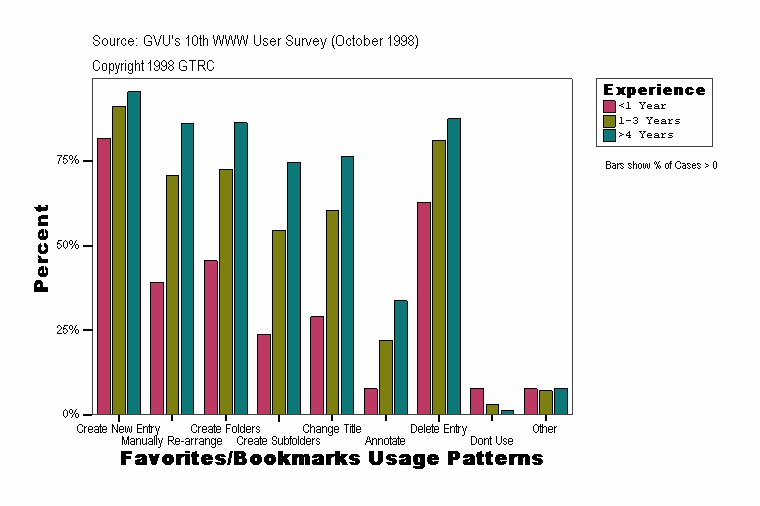 Favorites/Bookmarks Usage Patterns