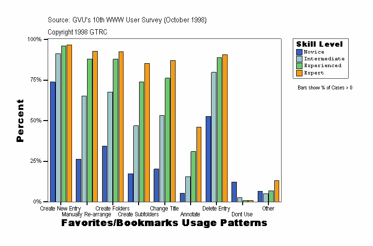 Favorites/Bookmarks Usage Patterns