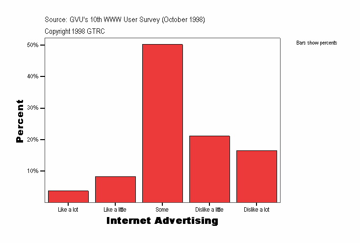 Internet Advertising