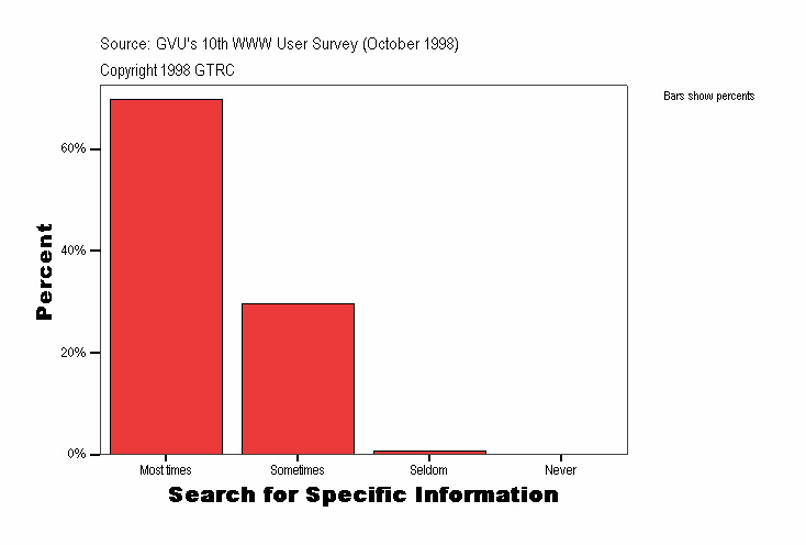 Search for Specific Information