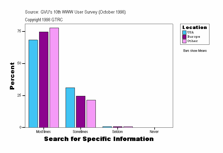 Search for Specific Information