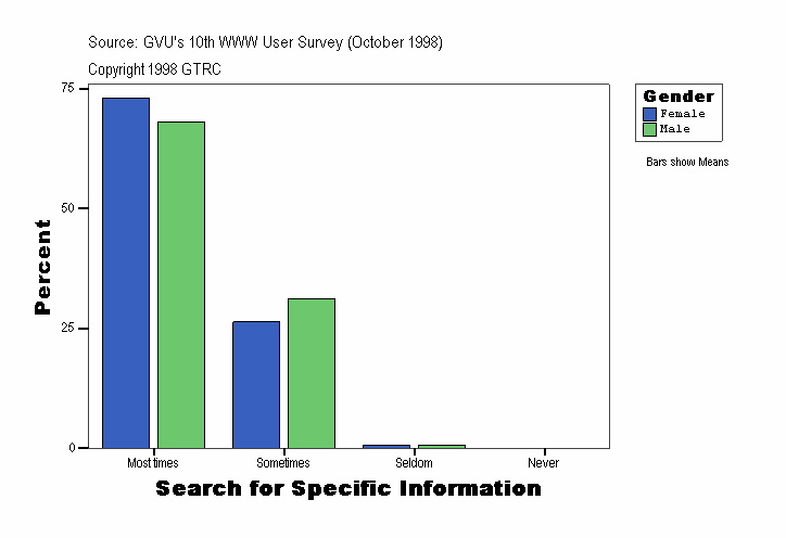 Search for Specific Information