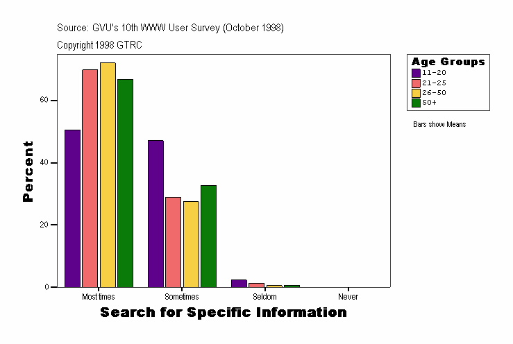 Search for Specific Information