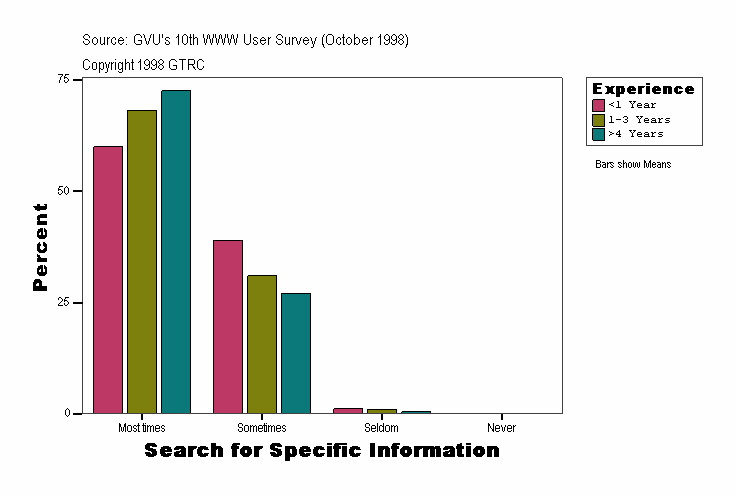 Search for Specific Information