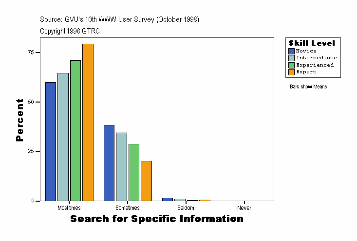 Search for Specific Information