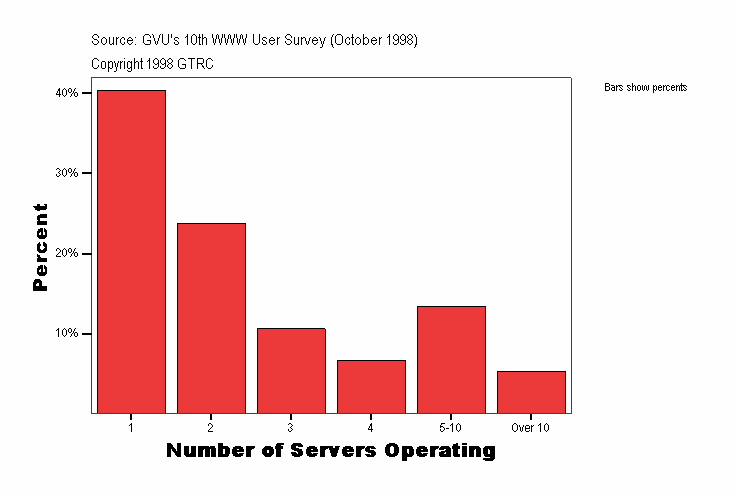 Number of Servers Operating