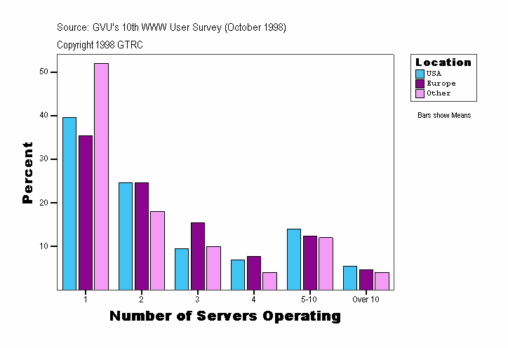 Number of Servers Operating