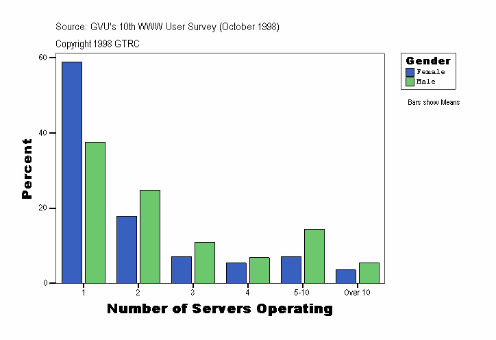 Number of Servers Operating