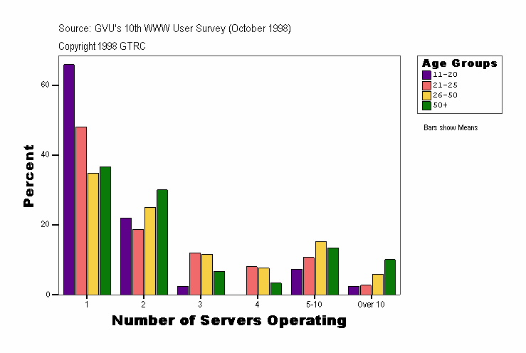 Number of Servers Operating