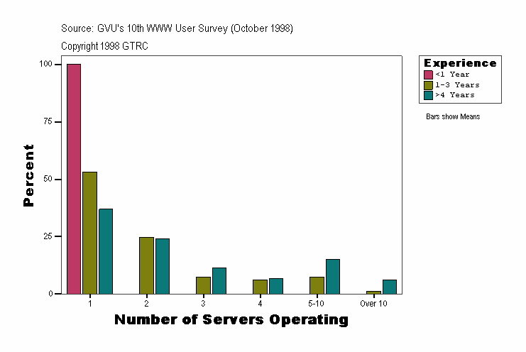 Number of Servers Operating