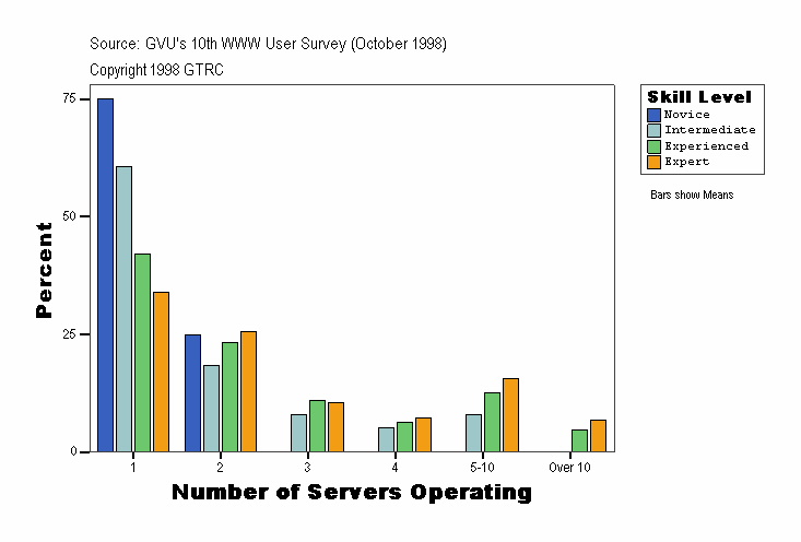 Number of Servers Operating