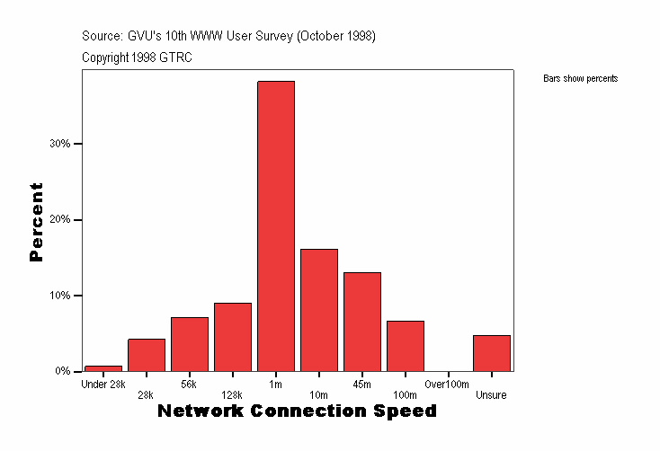 Network Connection Speed