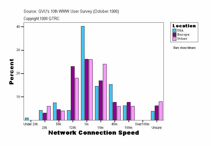 Network Connection Speed