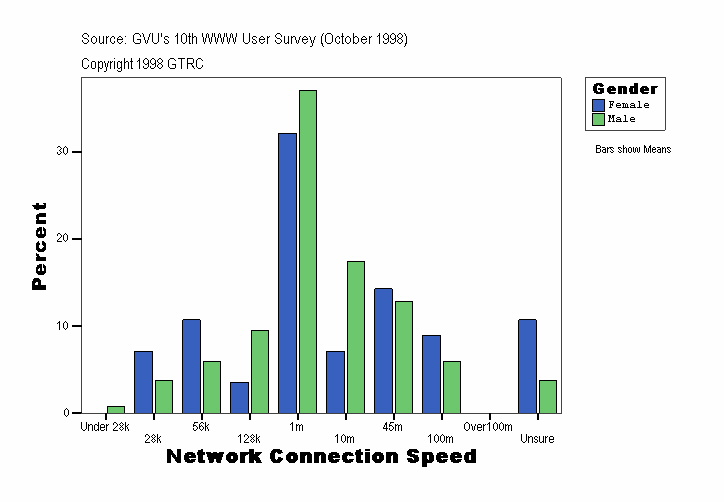 Network Connection Speed