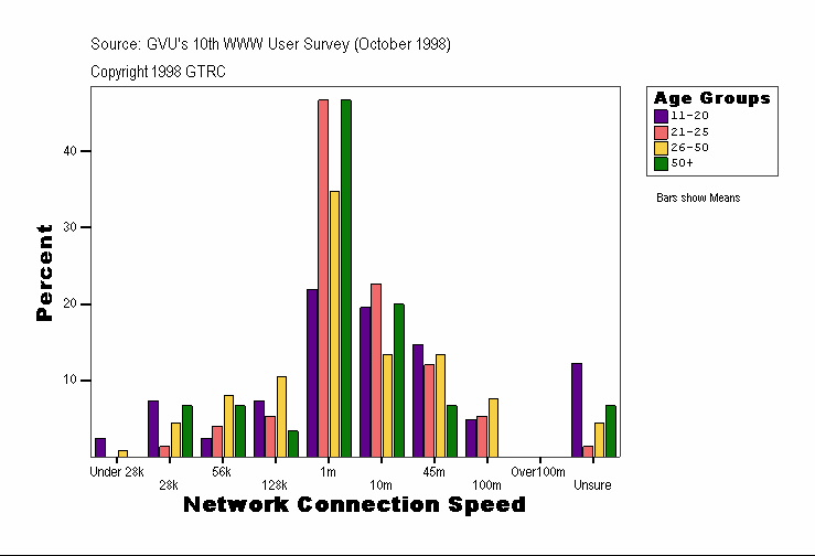 Network Connection Speed