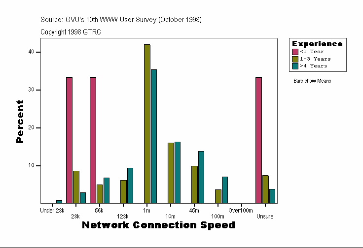 Network Connection Speed