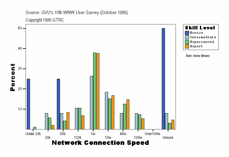 Network Connection Speed