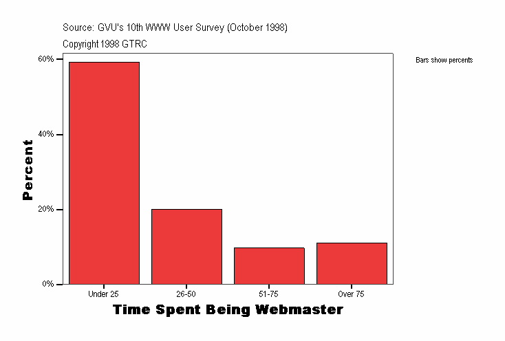 Time Spent Being Webmaster