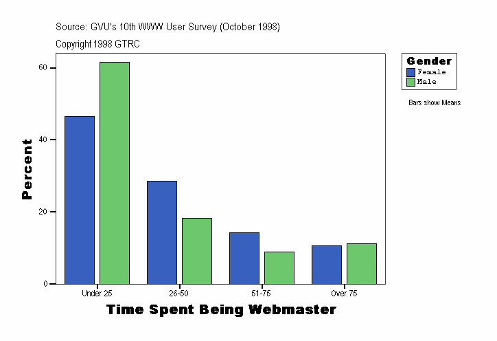 Time Spent Being Webmaster