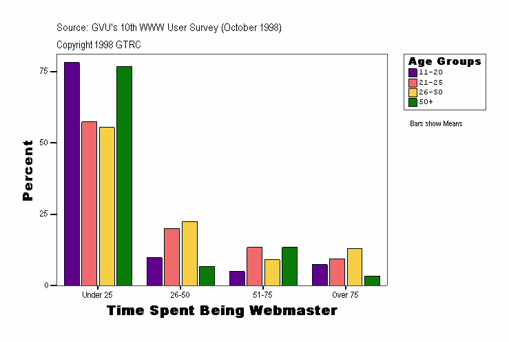 Time Spent Being Webmaster
