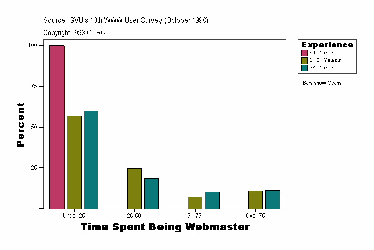 Time Spent Being Webmaster