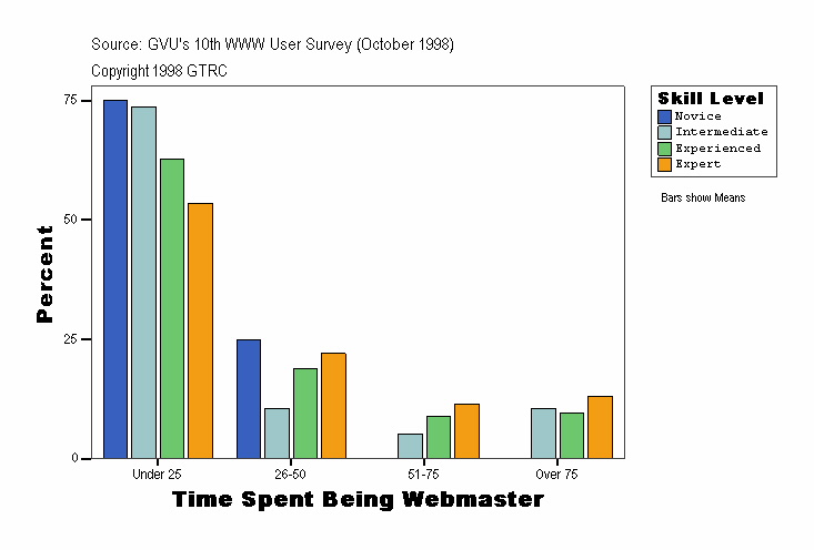 Time Spent Being Webmaster