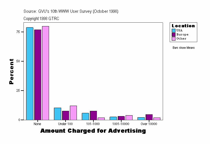Amount Charged for Advertising