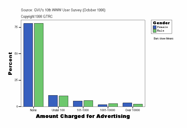 Amount Charged for Advertising