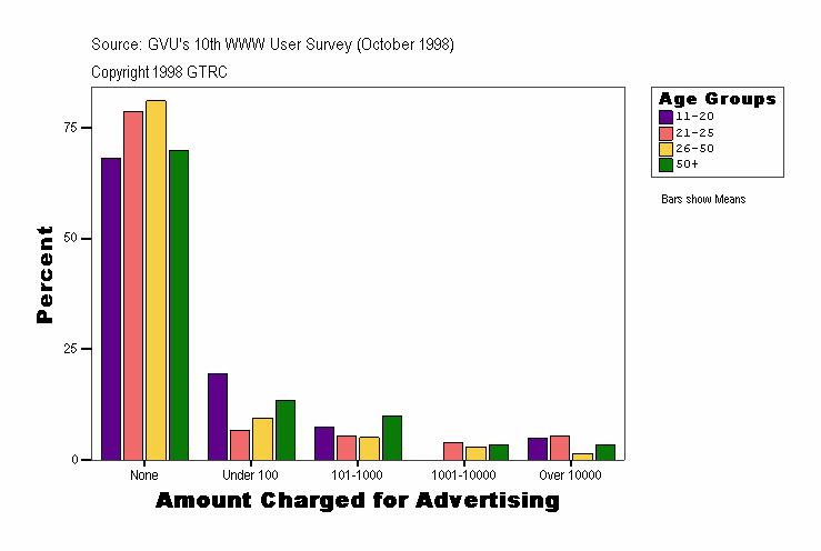 Amount Charged for Advertising