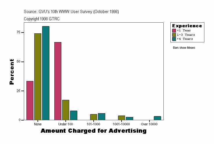 Amount Charged for Advertising